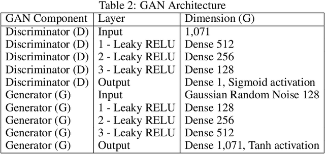 Figure 4 for Generation of Synthetic Electronic Health Records Using a Federated GAN