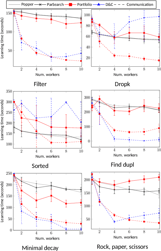 Figure 4 for Parallel Constraint-Driven Inductive Logic Programming