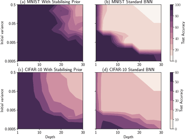 Figure 1 for Stabilising priors for robust Bayesian deep learning