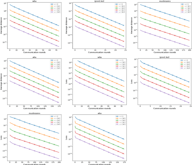 Figure 3 for FLIX: A Simple and Communication-Efficient Alternative to Local Methods in Federated Learning