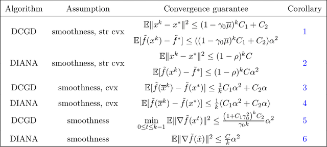 Figure 2 for FLIX: A Simple and Communication-Efficient Alternative to Local Methods in Federated Learning
