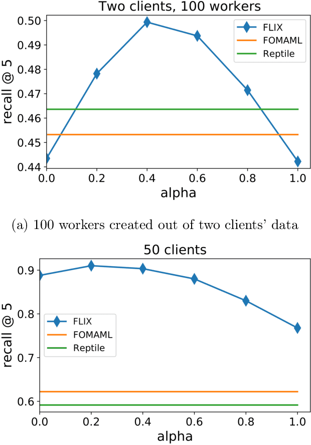 Figure 1 for FLIX: A Simple and Communication-Efficient Alternative to Local Methods in Federated Learning