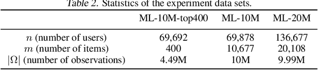 Figure 4 for Private Alternating Least Squares: Practical Private Matrix Completion with Tighter Rates