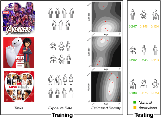 Figure 1 for Collaborative Anomaly Detection