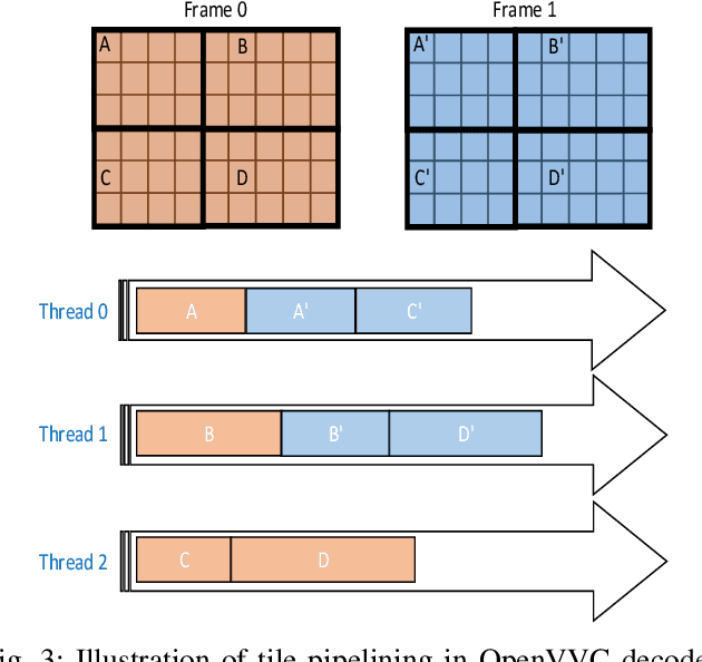 Figure 3 for Performance Analysis of Optimized Versatile Video Coding Software Decoders on Embedded Platforms