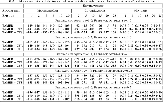 Figure 2 for Accelerating the Convergence of Human-in-the-Loop Reinforcement Learning with Counterfactual Explanations