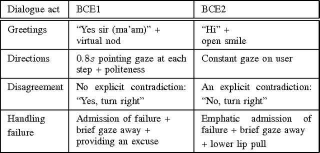 Figure 3 for Expressing Ethnicity through Behaviors of a Robot Character