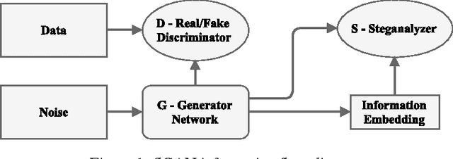 Figure 1 for Steganographic Generative Adversarial Networks