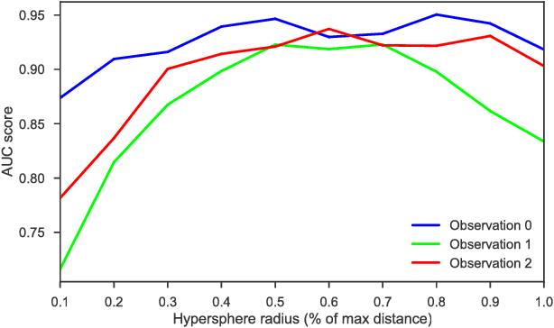 Figure 3 for Defining Locality for Surrogates in Post-hoc Interpretablity