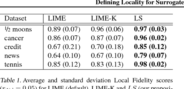 Figure 2 for Defining Locality for Surrogates in Post-hoc Interpretablity
