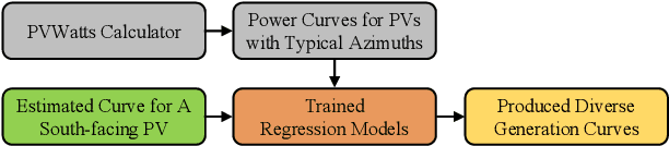 Figure 2 for A Two-layer Approach for Estimating Behind-the-Meter PV Generation Using Smart Meter Data