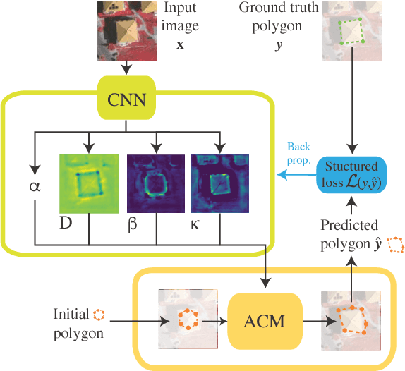 Figure 3 for Learning deep structured active contours end-to-end