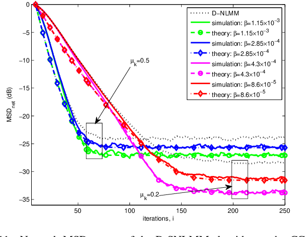 Figure 3 for Study of Diffusion Normalized Least Mean M-estimate Algorithms