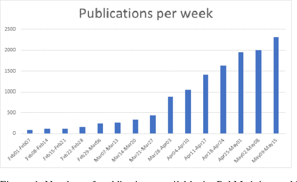 Figure 1 for Navigating the landscape of COVID-19 research through literature analysis: A bird's eye view