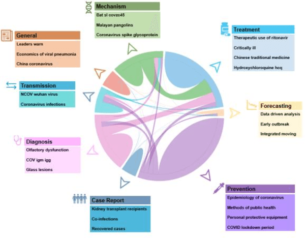Figure 3 for Navigating the landscape of COVID-19 research through literature analysis: A bird's eye view