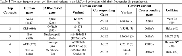 Figure 2 for Navigating the landscape of COVID-19 research through literature analysis: A bird's eye view