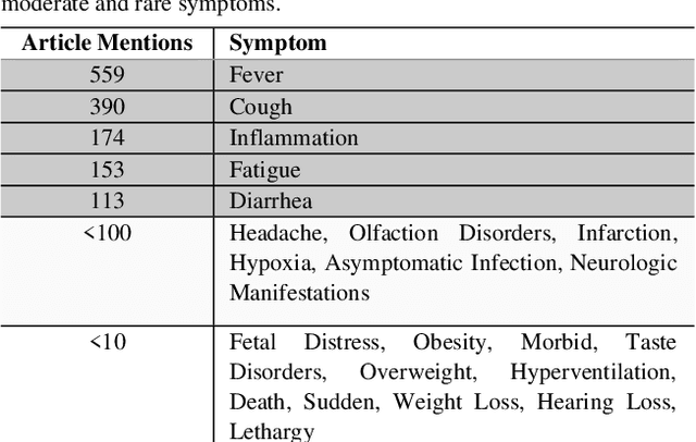 Figure 4 for Navigating the landscape of COVID-19 research through literature analysis: A bird's eye view