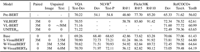 Figure 2 for Weakly-supervised VisualBERT: Pre-training without Parallel Images and Captions