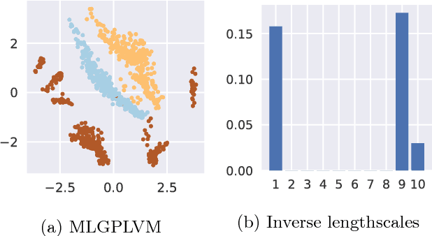 Figure 1 for Mixed Likelihood Gaussian Process Latent Variable Model