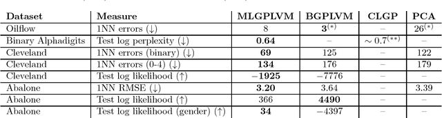 Figure 2 for Mixed Likelihood Gaussian Process Latent Variable Model
