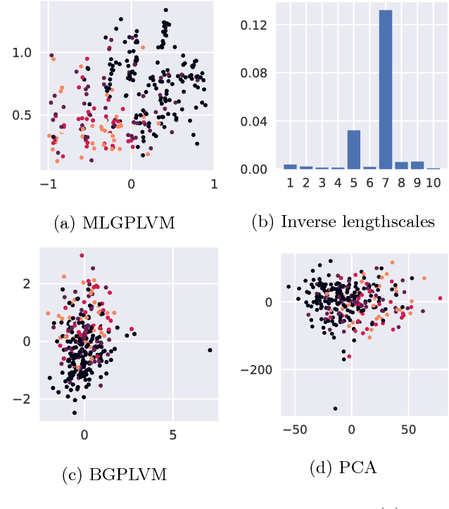 Figure 4 for Mixed Likelihood Gaussian Process Latent Variable Model