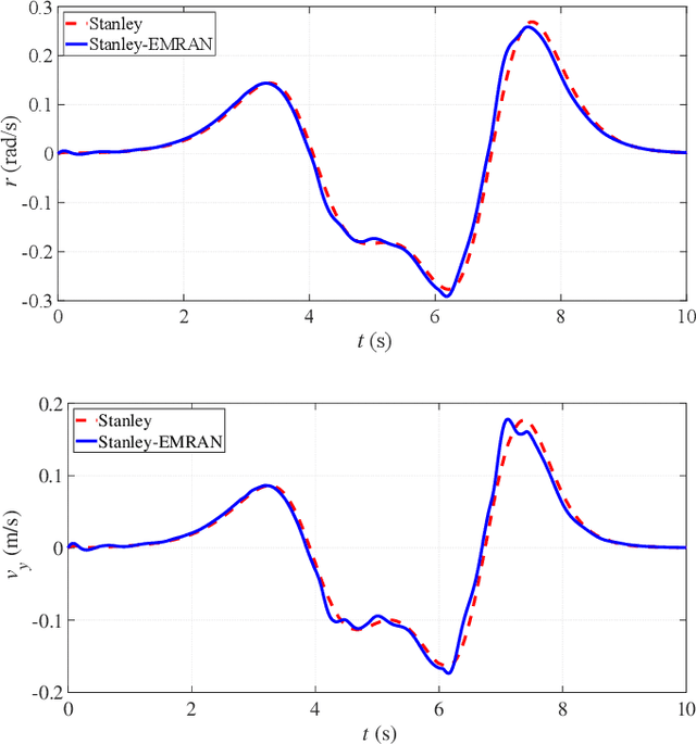 Figure 2 for Robust EMRAN based Neural Aided Learning Controller for Autonomous Vehicles