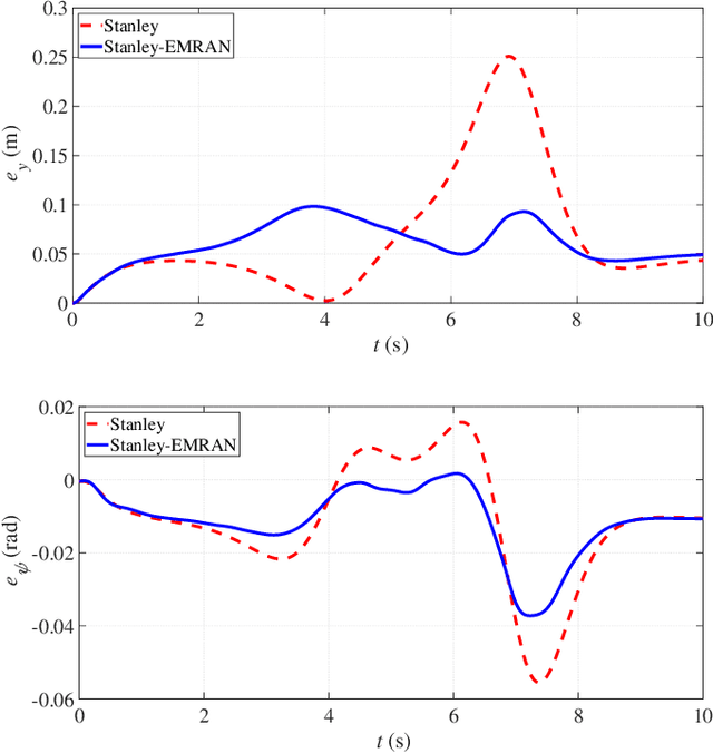 Figure 4 for Robust EMRAN based Neural Aided Learning Controller for Autonomous Vehicles
