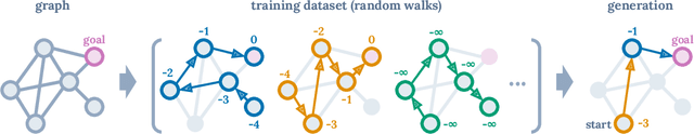 Figure 3 for Decision Transformer: Reinforcement Learning via Sequence Modeling