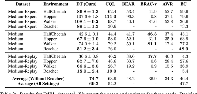 Figure 4 for Decision Transformer: Reinforcement Learning via Sequence Modeling