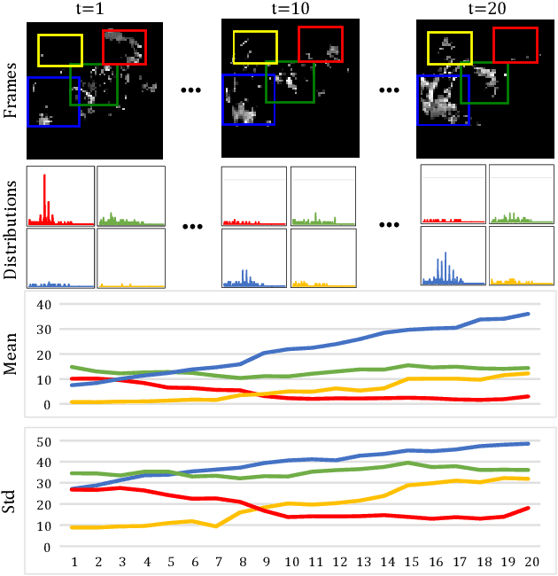 Figure 1 for Memory In Memory: A Predictive Neural Network for Learning Higher-Order Non-Stationarity from Spatiotemporal Dynamics