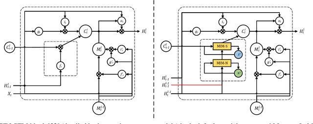 Figure 3 for Memory In Memory: A Predictive Neural Network for Learning Higher-Order Non-Stationarity from Spatiotemporal Dynamics