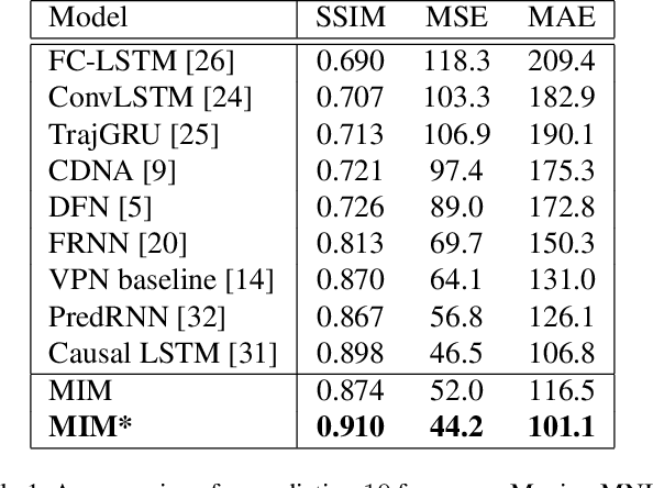 Figure 2 for Memory In Memory: A Predictive Neural Network for Learning Higher-Order Non-Stationarity from Spatiotemporal Dynamics