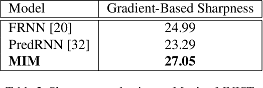 Figure 4 for Memory In Memory: A Predictive Neural Network for Learning Higher-Order Non-Stationarity from Spatiotemporal Dynamics