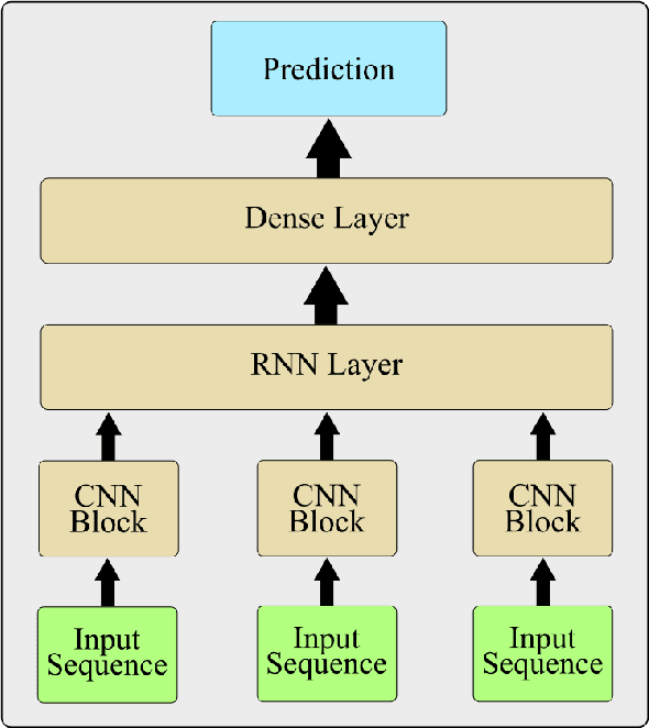 Figure 1 for ViT-ReT: Vision and Recurrent Transformer Neural Networks for Human Activity Recognition in Videos
