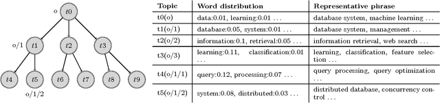 Figure 1 for Scalable and Robust Construction of Topical Hierarchies