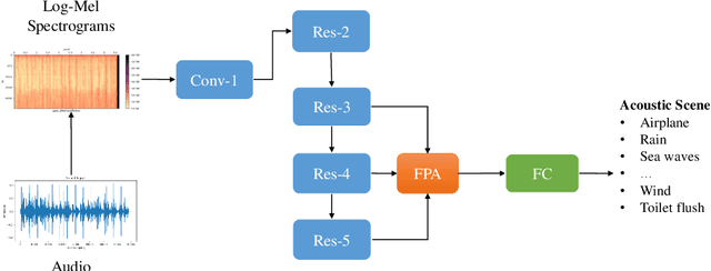 Figure 3 for Feature Pyramid Attention based Residual Neural Network for Environmental Sound Classification