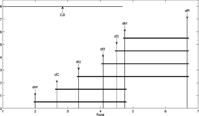 Figure 1 for On the use of Wasserstein metric in topological clustering of distributional data