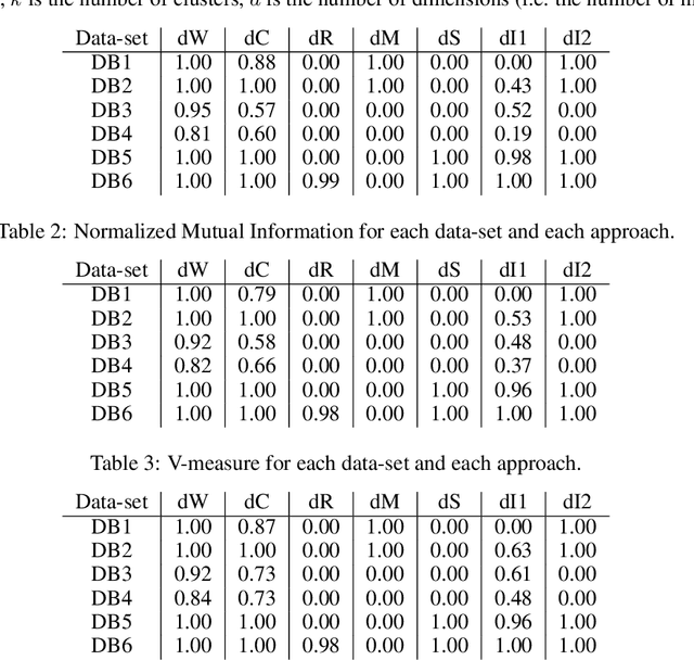 Figure 2 for On the use of Wasserstein metric in topological clustering of distributional data