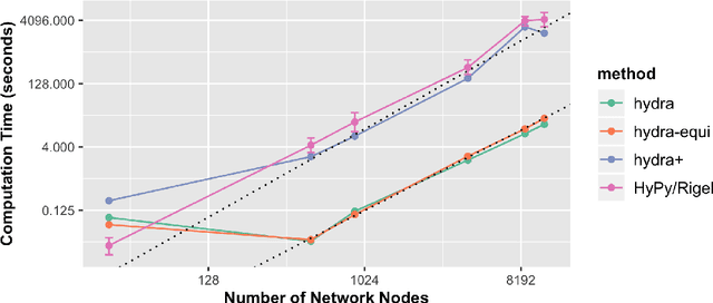 Figure 3 for Hydra: A method for strain-minimizing hyperbolic embedding