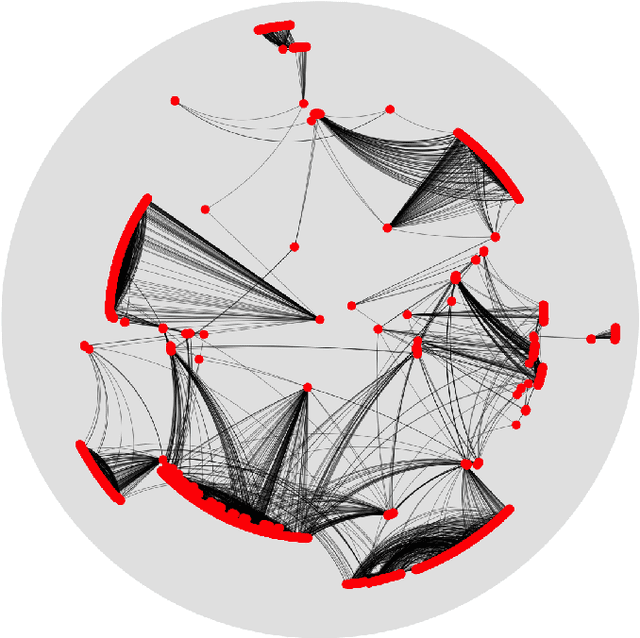 Figure 4 for Hydra: A method for strain-minimizing hyperbolic embedding