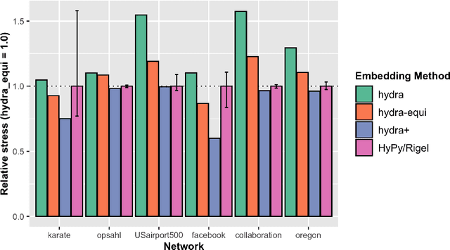 Figure 2 for Hydra: A method for strain-minimizing hyperbolic embedding