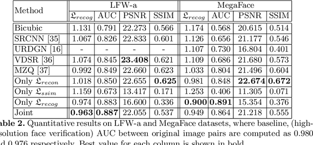 Figure 3 for Verification of Very Low-Resolution Faces Using An Identity-Preserving Deep Face Super-Resolution Network