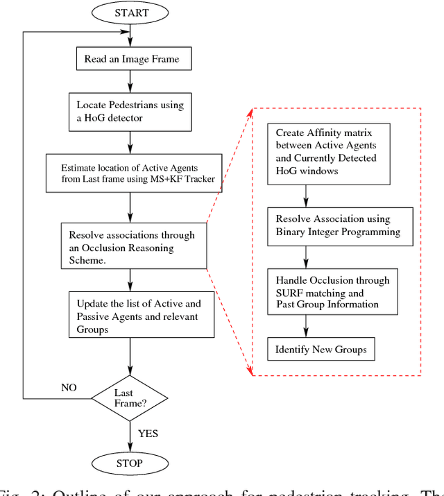 Figure 2 for An Occlusion Reasoning Scheme for Monocular Pedestrian Tracking in Dynamic Scenes