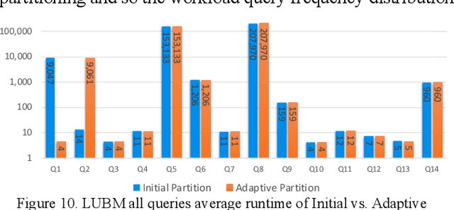 Figure 2 for AWAPart: Adaptive Workload-Aware Partitioning of Knowledge Graphs