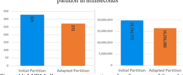 Figure 3 for AWAPart: Adaptive Workload-Aware Partitioning of Knowledge Graphs