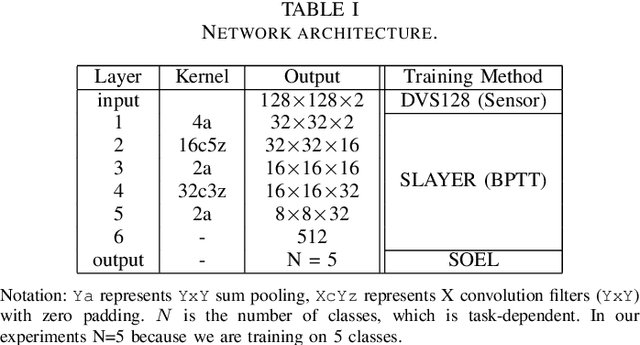 Figure 2 for One-Shot Federated Learning with Neuromorphic Processors
