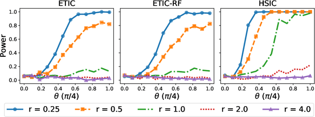 Figure 4 for Entropy Regularized Optimal Transport Independence Criterion