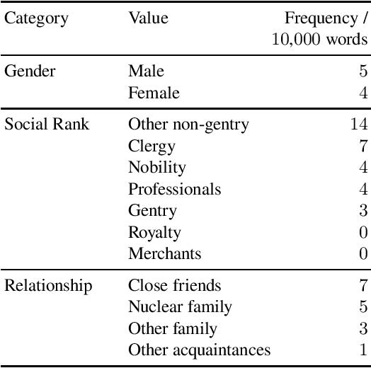 Figure 3 for From Plenipotentiary to Puddingless: Users and Uses of New Words in Early English Letters