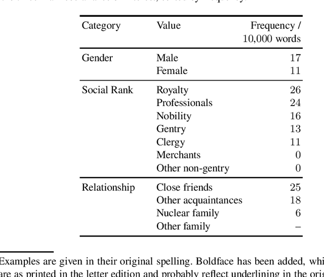 Figure 2 for From Plenipotentiary to Puddingless: Users and Uses of New Words in Early English Letters