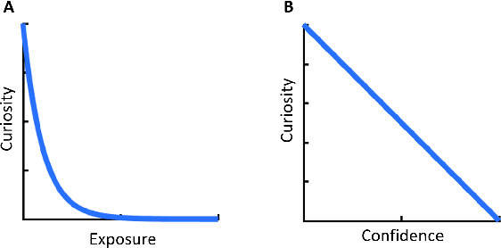 Figure 3 for A rational analysis of curiosity